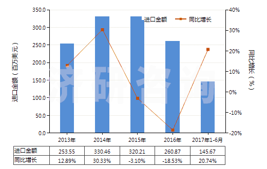 2013-2017年6月中國電動往復式排液泵(HS84135020)進口總額及增速統(tǒng)計